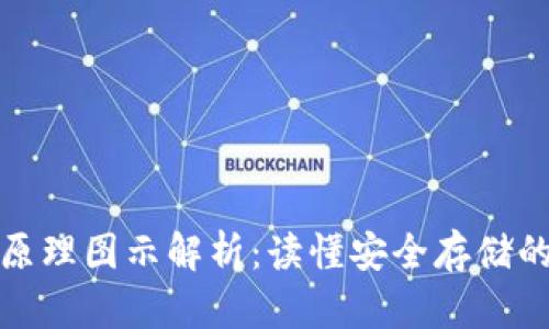 加密原理图示解析：读懂安全存储的秘密